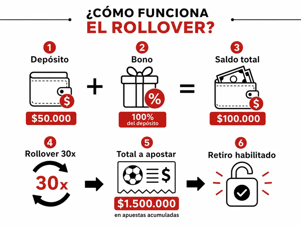 Cómo funciona el requisito de apuesta de un bono de casino, paso a paso